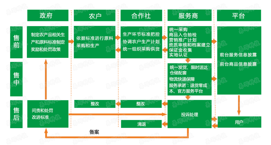 農產品電商解決方案_b2b2c商城系統_java商城系統_java電商系統