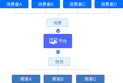 B2B2C多用戶商城系統_多店鋪商城系統定制開發_商派多商家商城系統解決方案