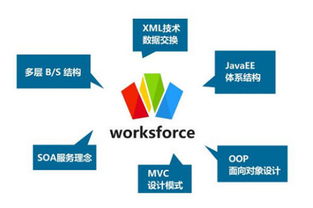 深度解讀中國行業軟件工廠 worksforce智能工作平臺