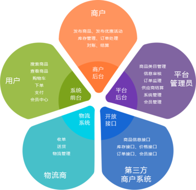 成都多用戶商城開發-B2B2C多商戶系統 - 方法數碼