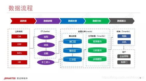 大數據分析經典案例,無縫整合oa erp mes等系統