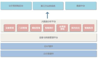 免銷售新零售電子商務系統平臺架構構建解決方案