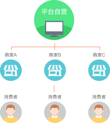B2B2C商城開發_B2B2C商城制作_B2B2C開發_B2B2C制作開發-聚格軟件