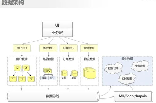 中小型電商相當適配 系統架構設計原則精煉