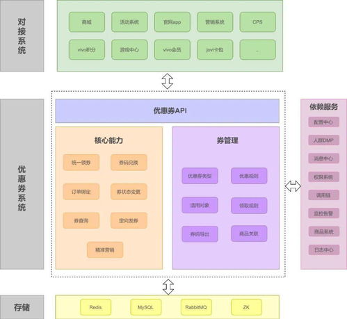 vivo全球商城優惠券系統架構設計與實踐
