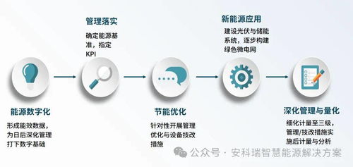 集團側能源管理系統和工廠側能源管理系統搭建 集團能耗方案