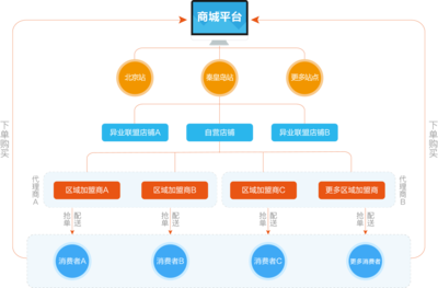 商之翼商城杭州-電商系統(tǒng),網(wǎng)店系統(tǒng),B2B2C商城系統(tǒng)