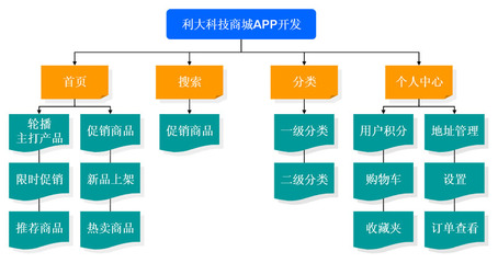 商城餐飲汽車旅游外賣O2OB2B2C端微信小程序APP等軟件定制開發